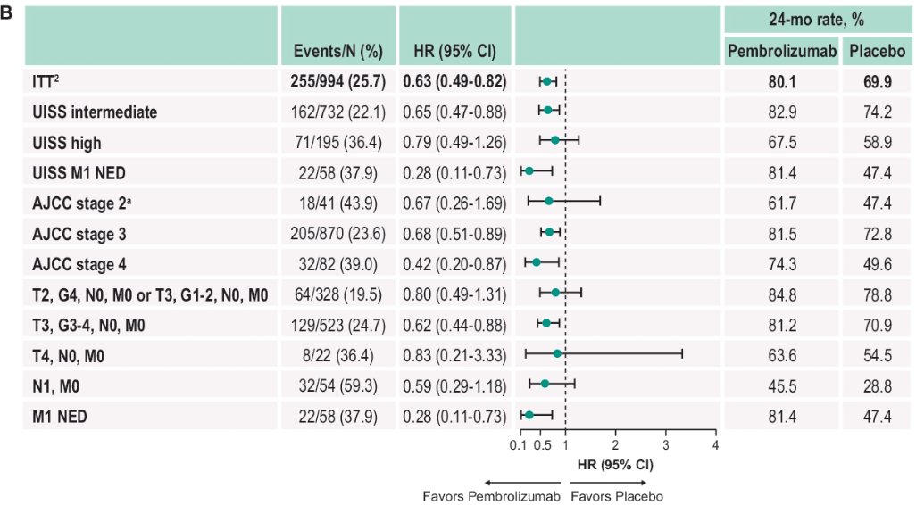 Asco Gu Adjuvant Pembrolizumab For Renal Cell Carcinoma Rcc