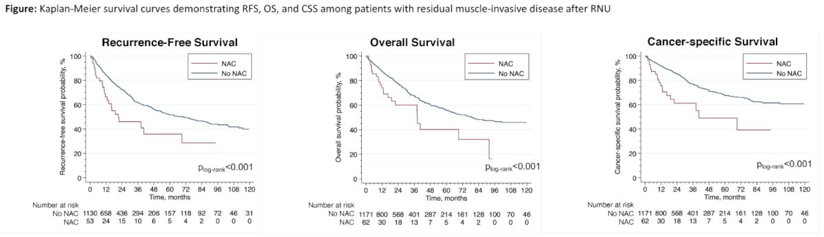 Asco Gu Oncologic Outcomes In Patients With Residual Invasive