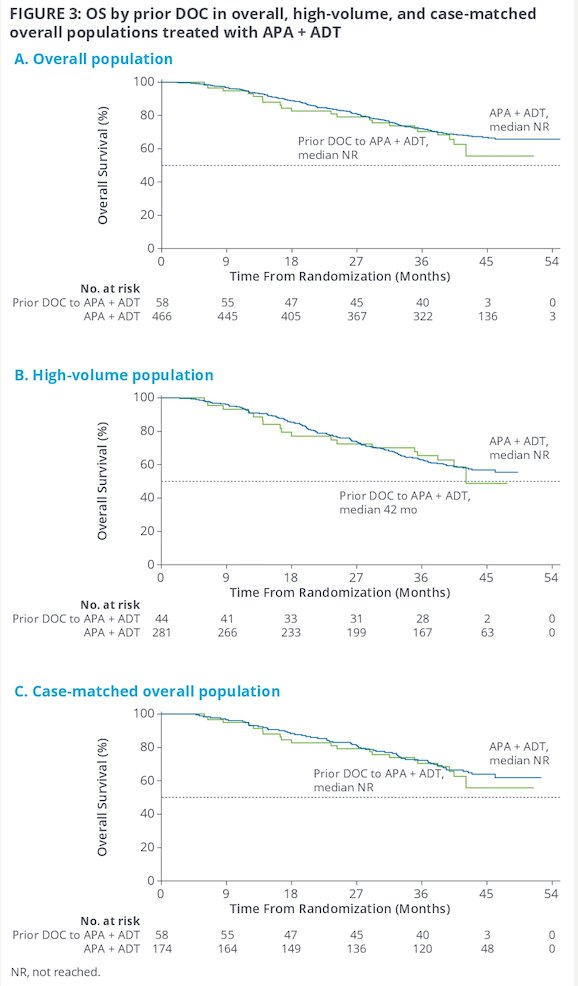 ASCO GU 2022 The Effect Of Prior Docetaxel Treatment On Efficacy And