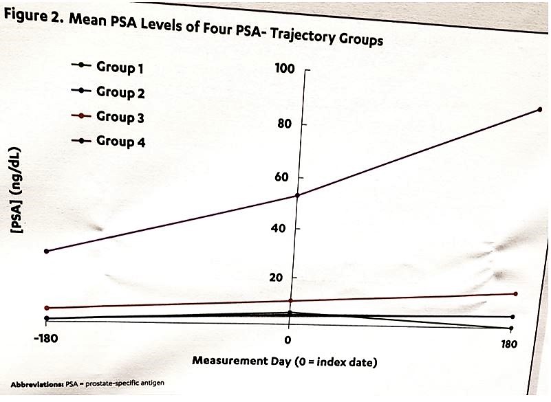 AUA 2019 fig 2 mean PSA levels