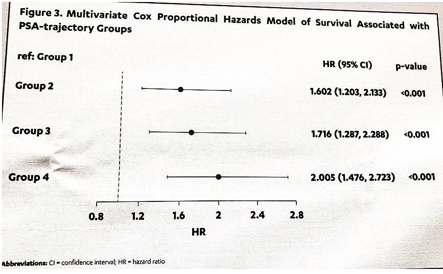 AUA 2019 fig 3 PSa trajectory groups