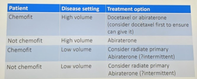 UroToday ESOU19 mCSPC current recommendations