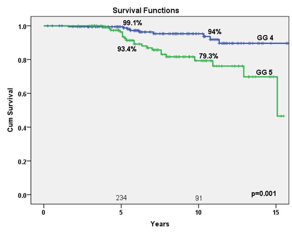 5 and 10 year cause specific survival