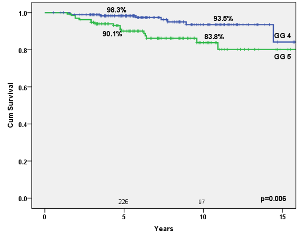 5 and 10 year freedom from metastatic disease