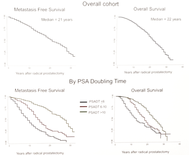 ASCO2019_CatherineMarshall_PSADoublingTime_OS_MFS.png