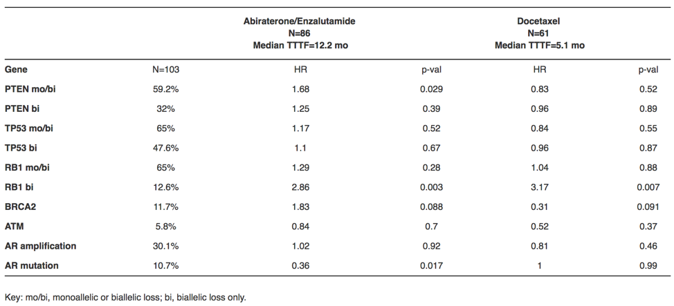 ASCO2019_Frequency_predictive_association_selected_recurrently-altered_genes.png