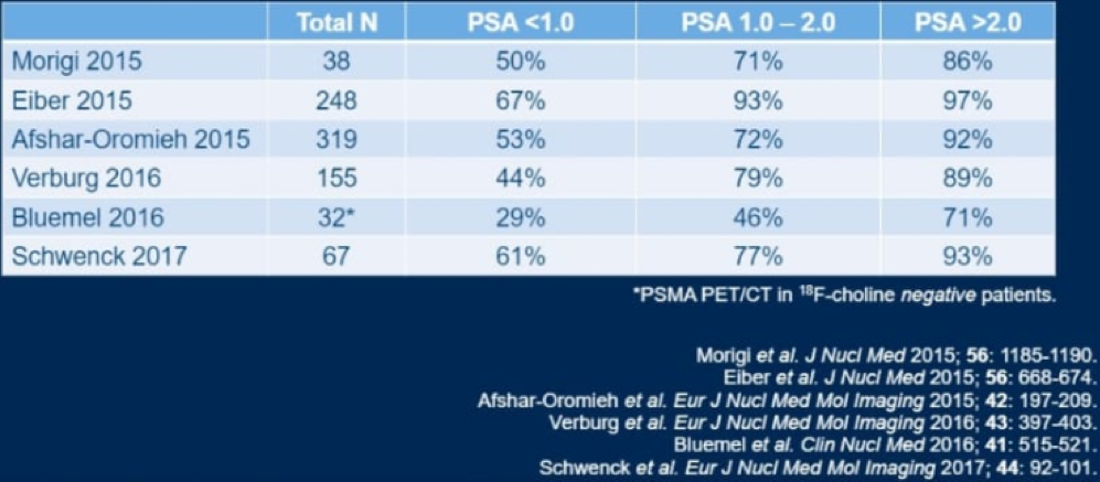 ASCOGU20_PSMA_studies.png