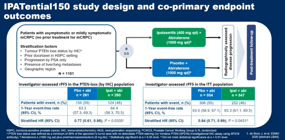 Asco Gu 21 Pi3k Akt Pathway Biomarkers Analysis From The Phase Iii Ipatential150 Trial Of Ipatasertib Plus Abiraterone In Metastatic Castration Resistant Prostate Cancer