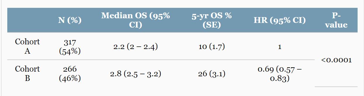 ASCO 2018 references cohort A vs cohort B