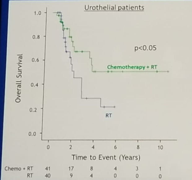 ASCO 2019 Bladder Adjuvant Chemotherapy vs Adjuvant Radiation Therapy 1