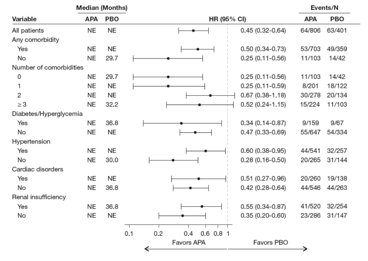 ASCO 2019 SPARTAN fig 3 time to sym progression