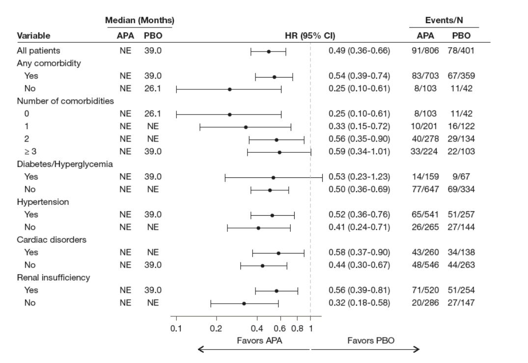 ASCO 2019 SPARTAN fig 4 progression free survival