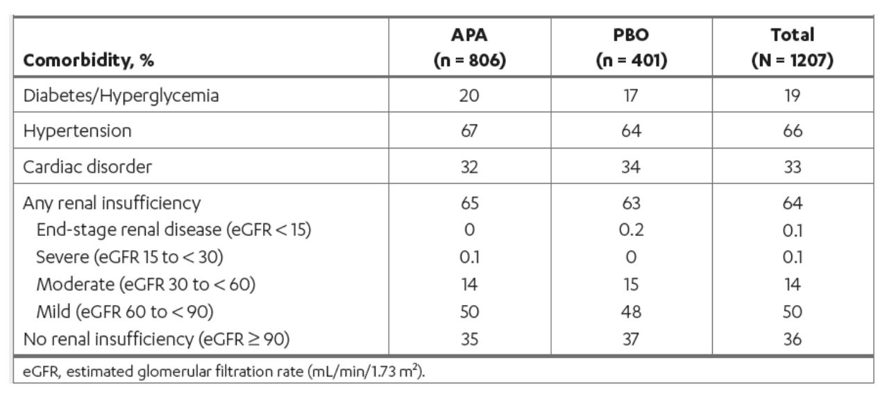 ASCO 2019 SPARTAN table 3 incidences of comorbidities