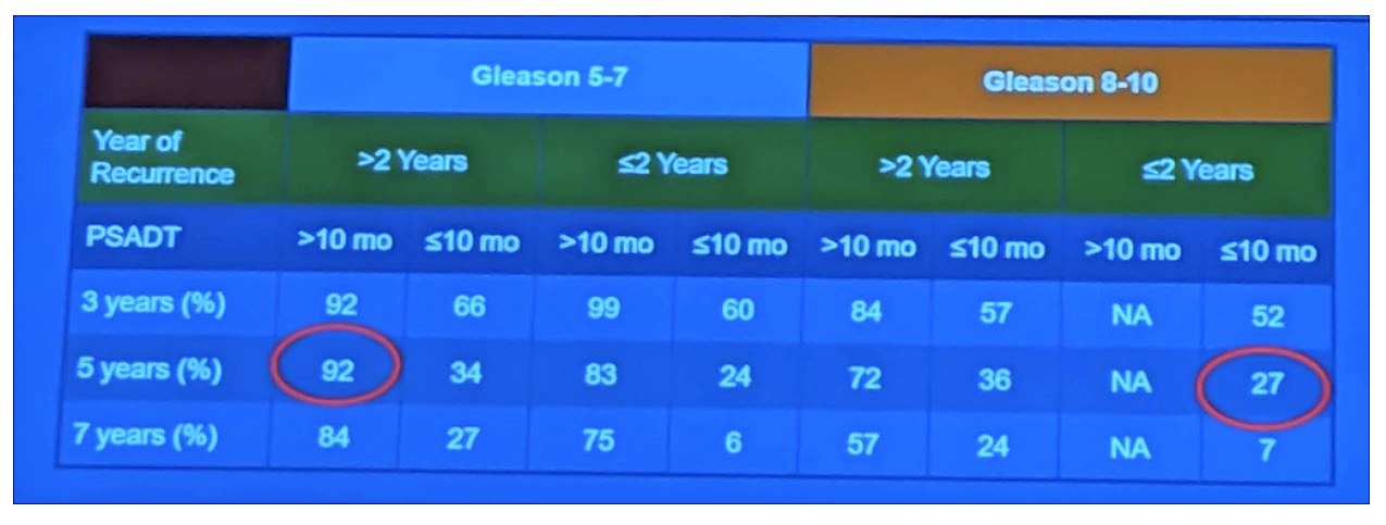 ASCO 2019 gleason scores