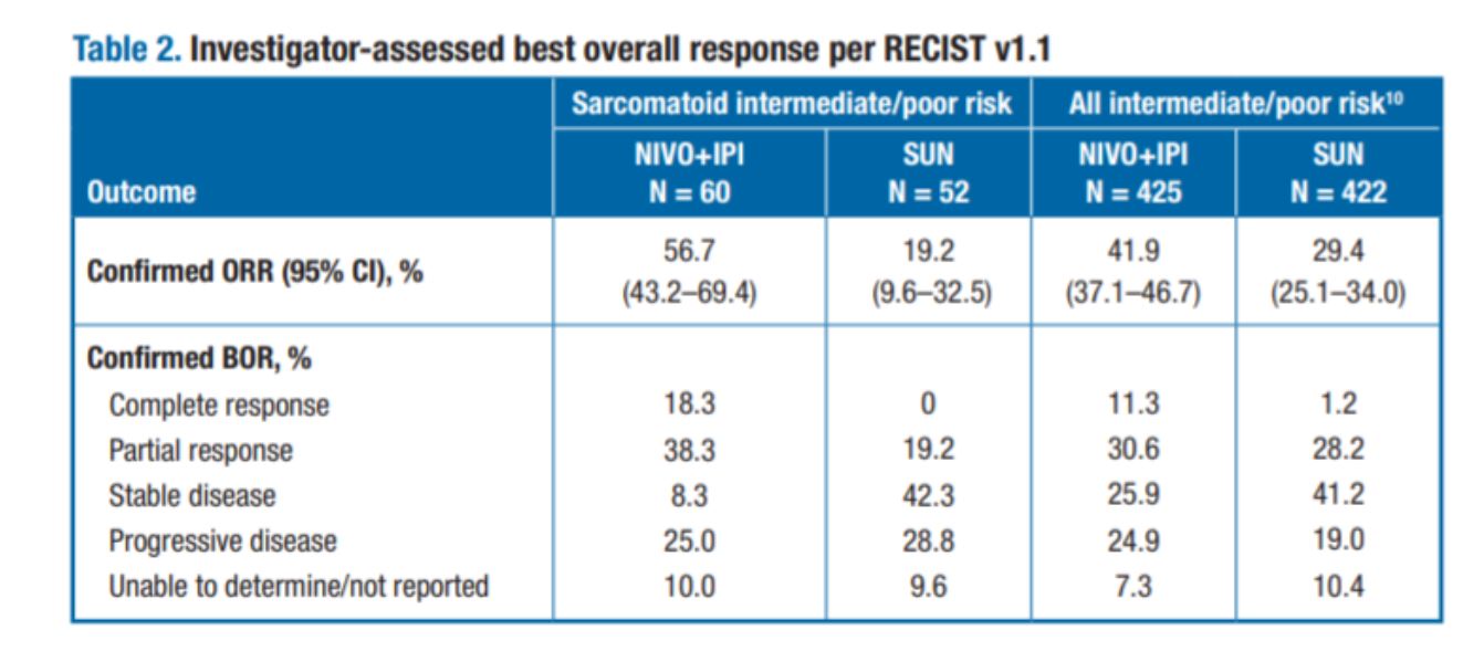 ASCO 2019: CheckMate 214 Post-Hoc Analyses Of Nivolumab Plus Ipilimumab ...