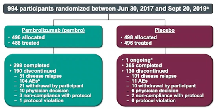 ASCO 2021: Pembrolizumab Versus Placebo As Post-Nephrectomy Adjuvant ...