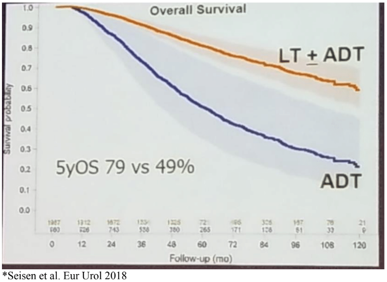 ASCO GU 2019 local therapy androgen deprivation therapy