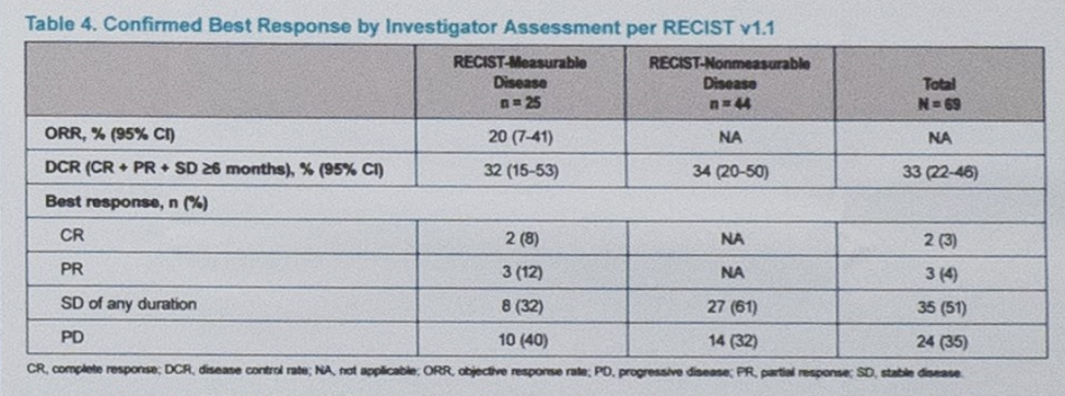 ASCO_Table4_ConfirmedBestResponse.png