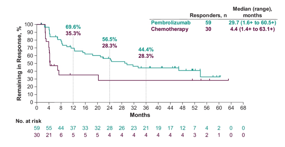 ASCO_pembrolizumab_versus_chemotherapy.png