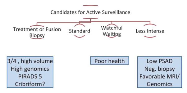 AUA2020_active_surveillance.png