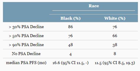 Abi Race PSA response outcomes