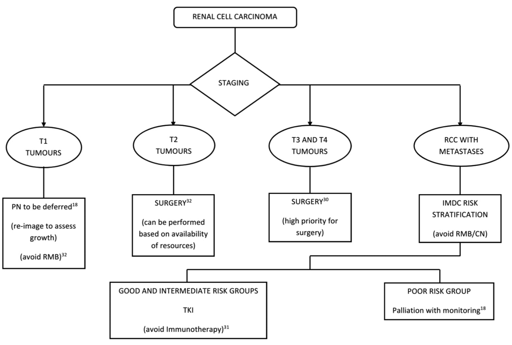 Algorithm for management of renal cell carcinoma in the COVID 19 pandemic 1