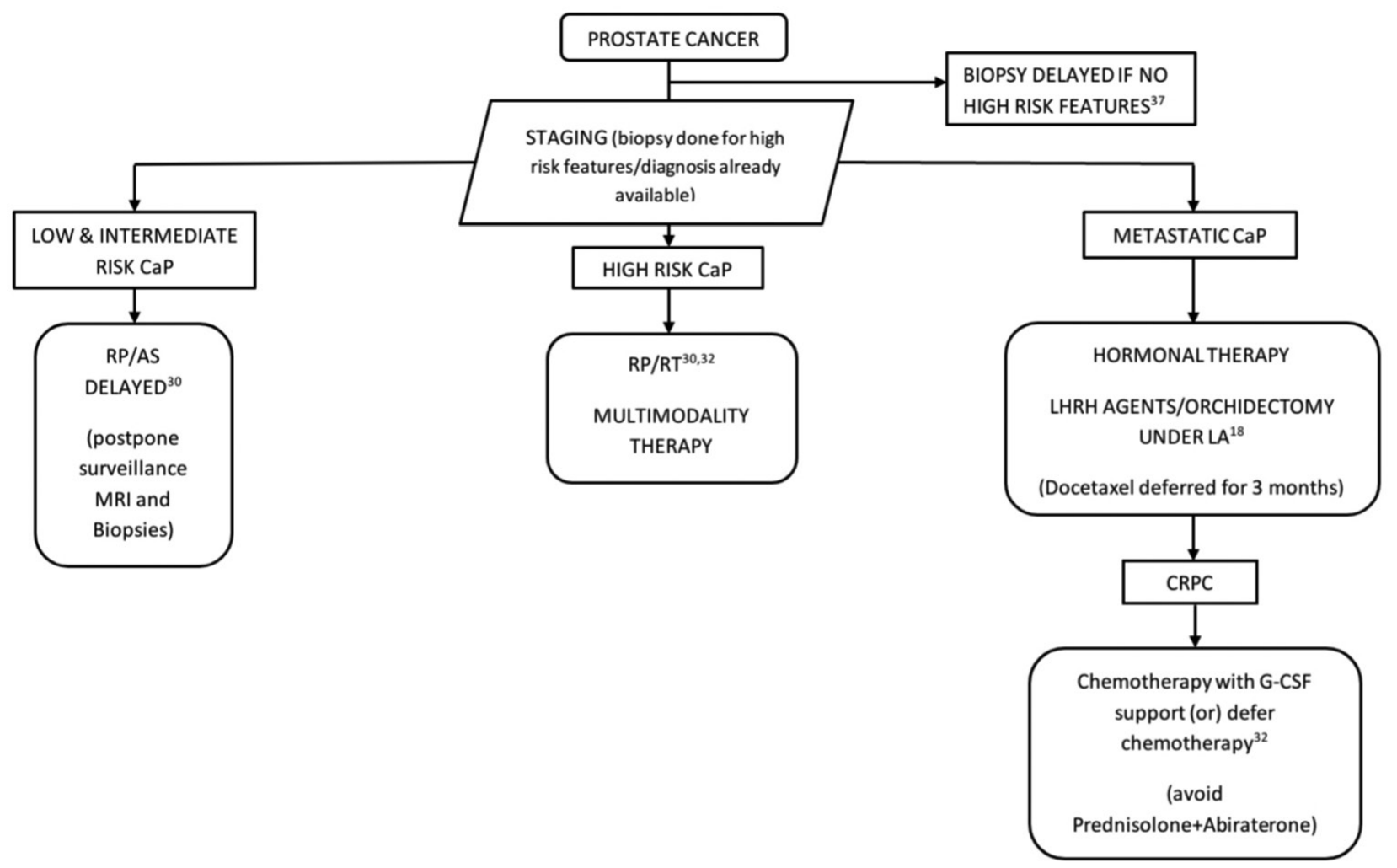 Algorithm for management of renal cell carcinoma in the COVID 19 pandemic 3