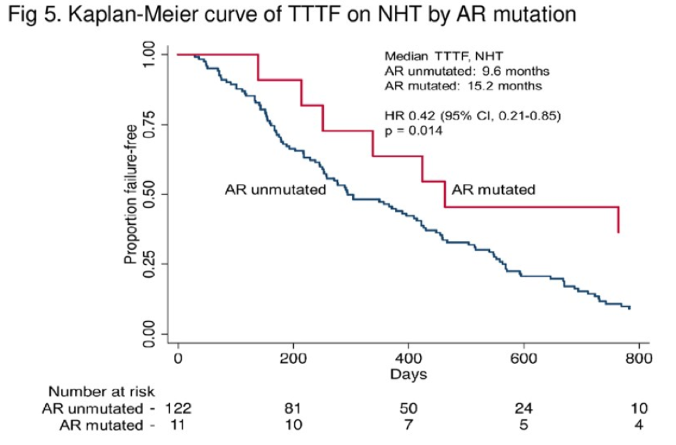 AnisHamid_Figure5_KaplanMeier_TTFonNHT_ARMutation.png