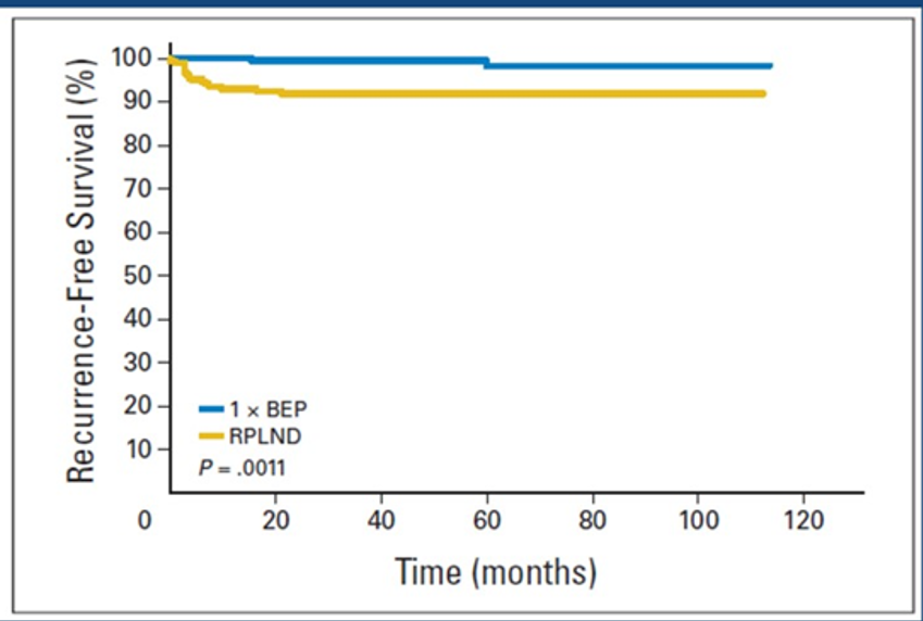 Comparison of BEP chemotherapy to retroperitoneal lymph node dissection