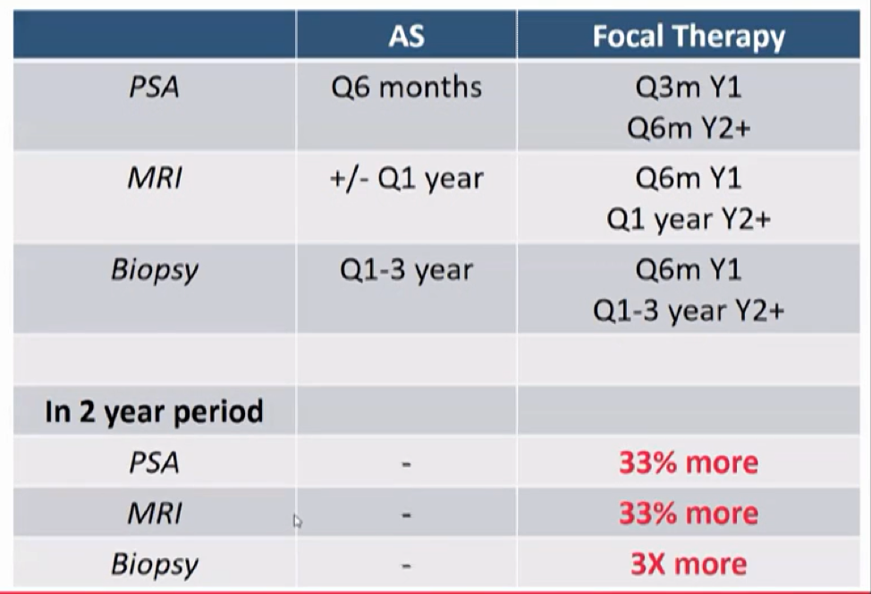 SUO 2021: Role of Focal Therapy for Localized Prostate Cancer: Point ...