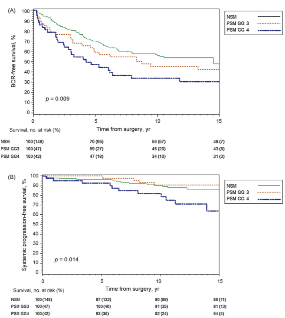 Differences in PFS and Biochemical Recurrence Free Survival