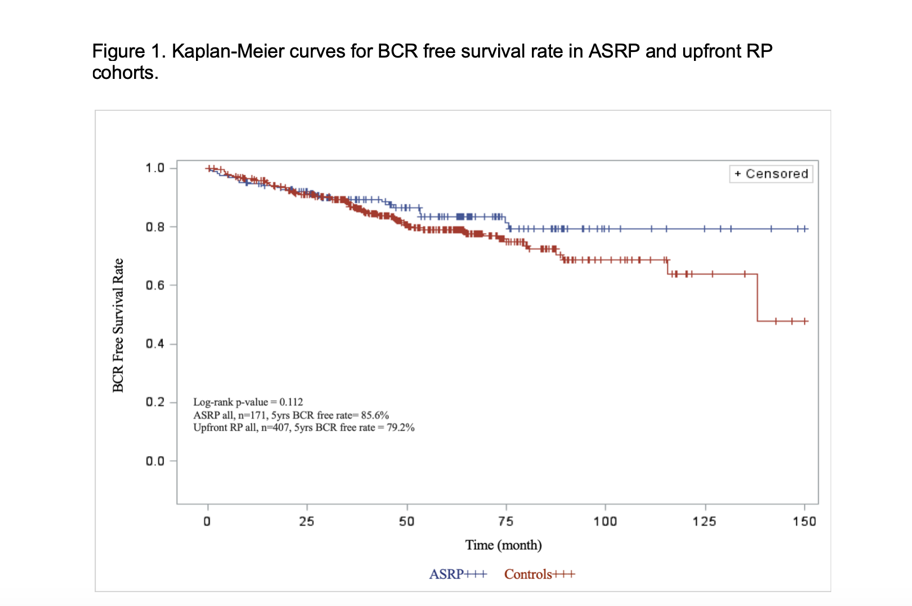 EAU2019 UroToday BCR free survival 