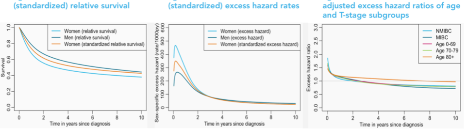 EAU2019_UroToday_BladderMortality in Men vs Women .png