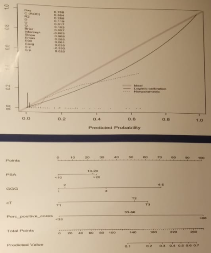 EAU2019 UroToday Calibration plot and nomogram b