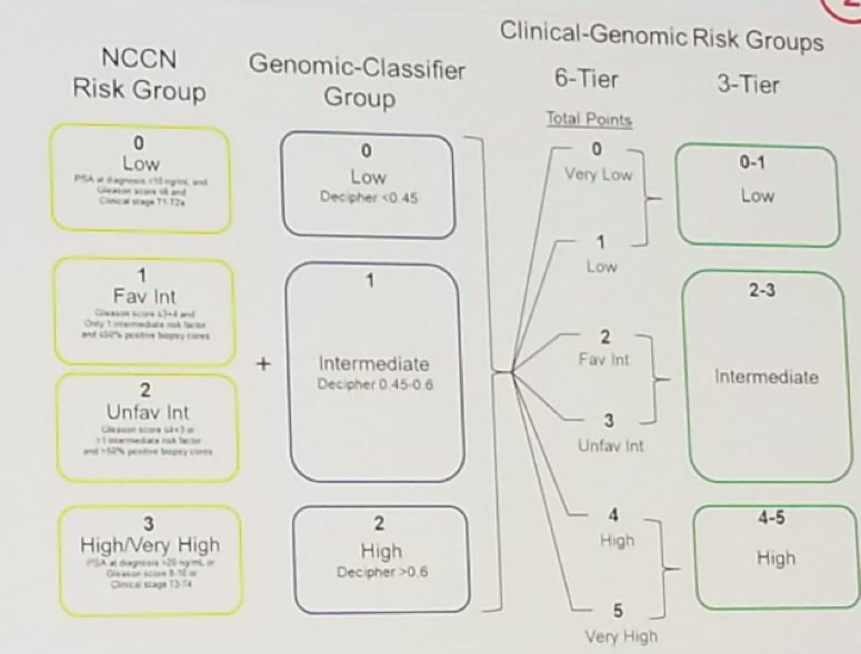 EAU2019 UroToday Figure 1 Clinical Genomic Risk Groups