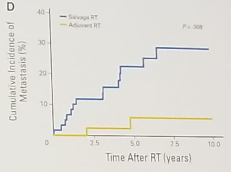 EAU2019 UroToday Figure 2 Comparison of Adjuvant and Salvage Radiotherapy 