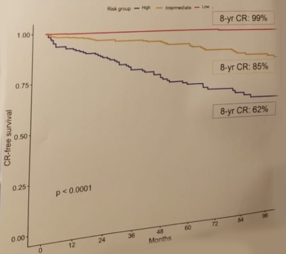 EAU2019 UroToday Kaplan Meier plot b