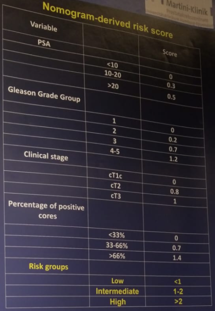 EAU2019 UroToday Nomogram derived risk score 