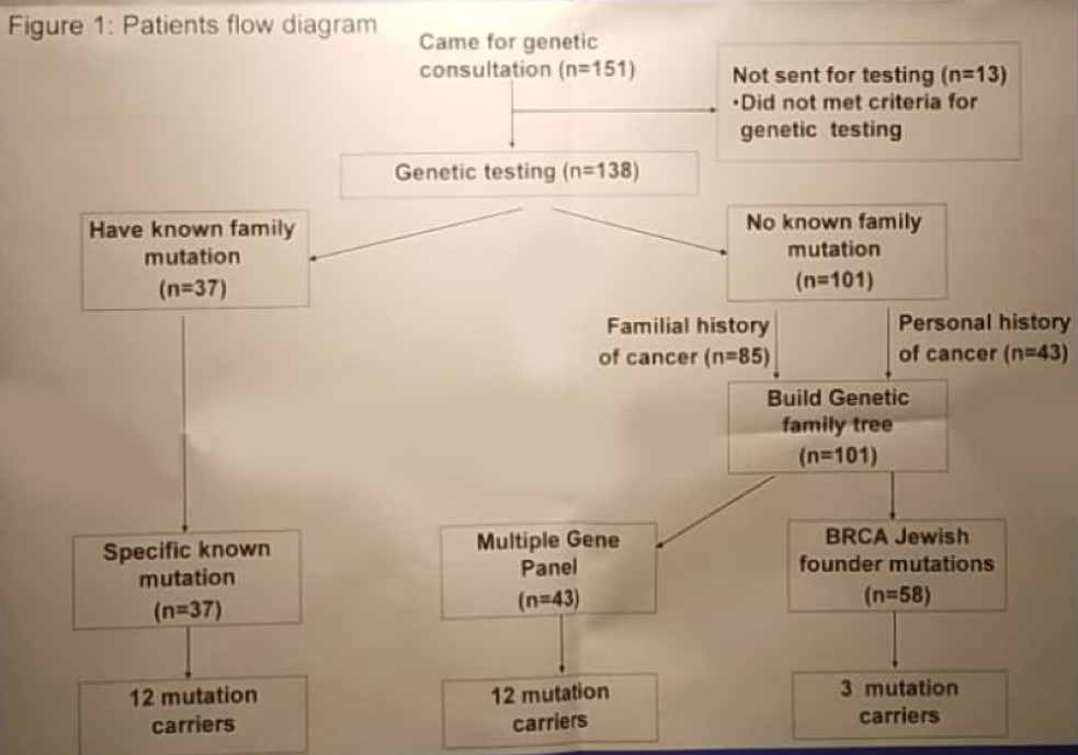 EAU2019 UroToday Patient flow diagram