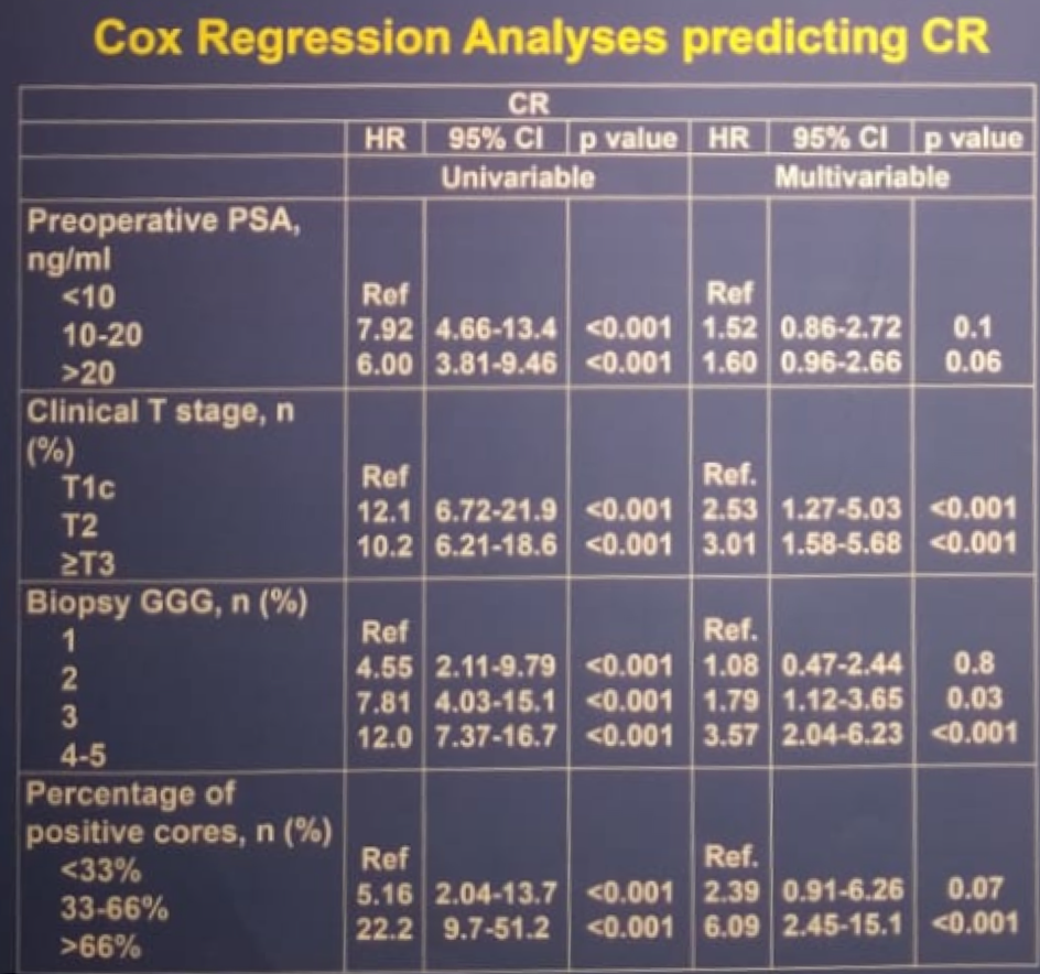 EAU2019 UroToday Univariate and Cox regression multivariable model b