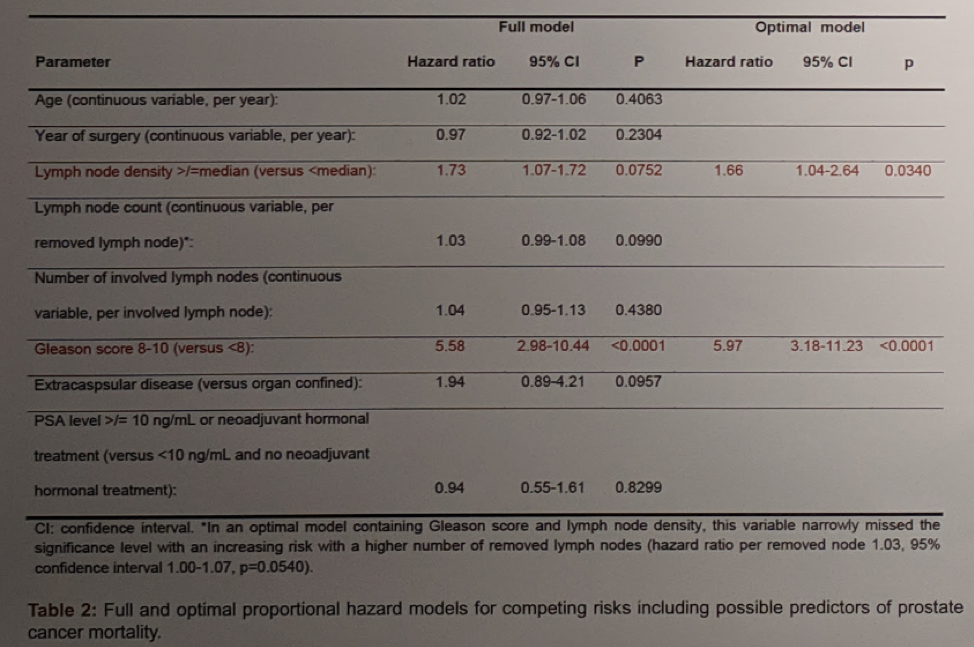 EAU2019 hazard models