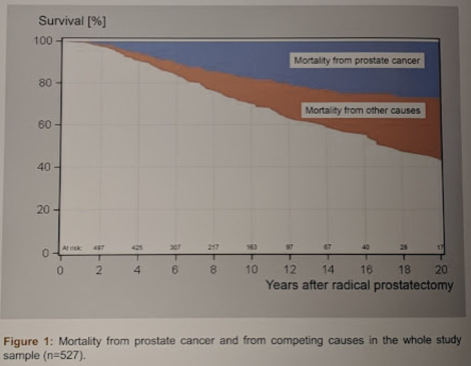 EAU2019 mortality prostate cancer