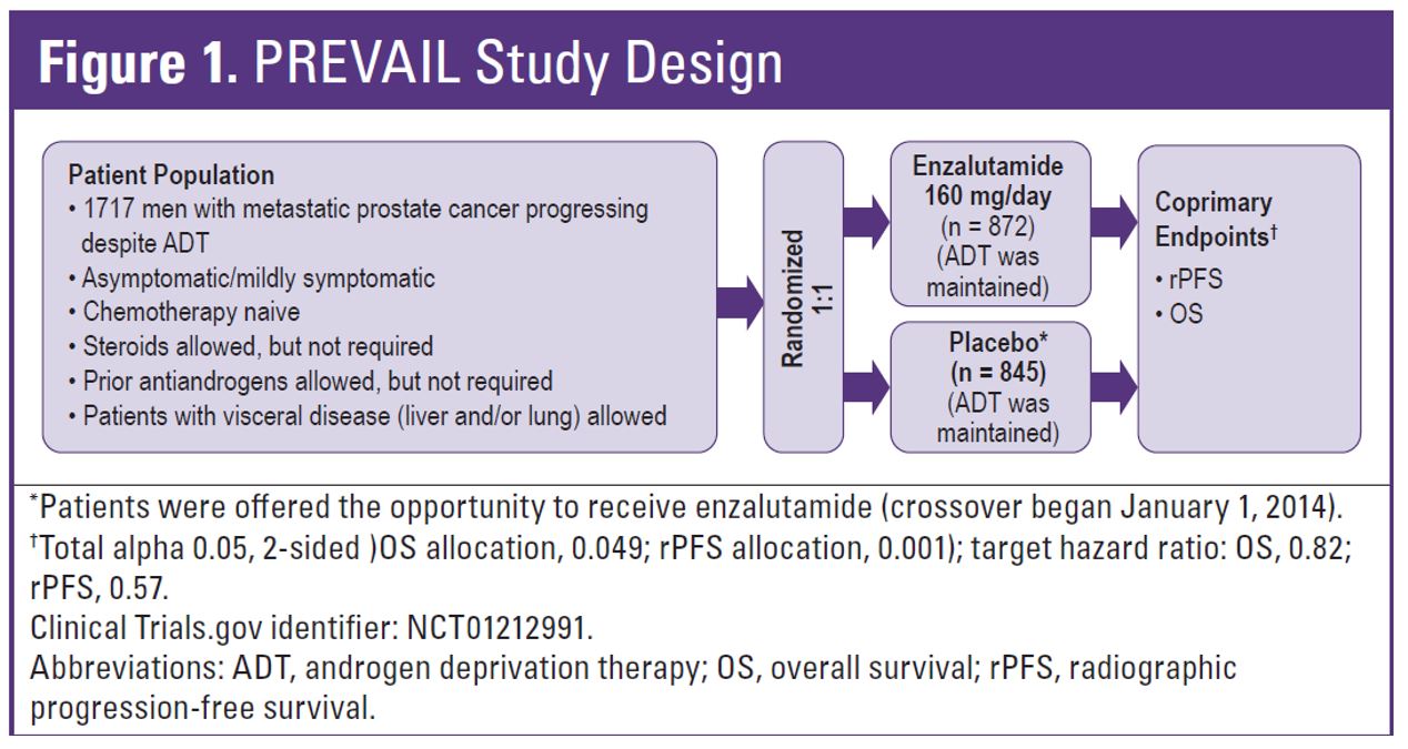 EAU 2019 figure 1 PREVAIL study design