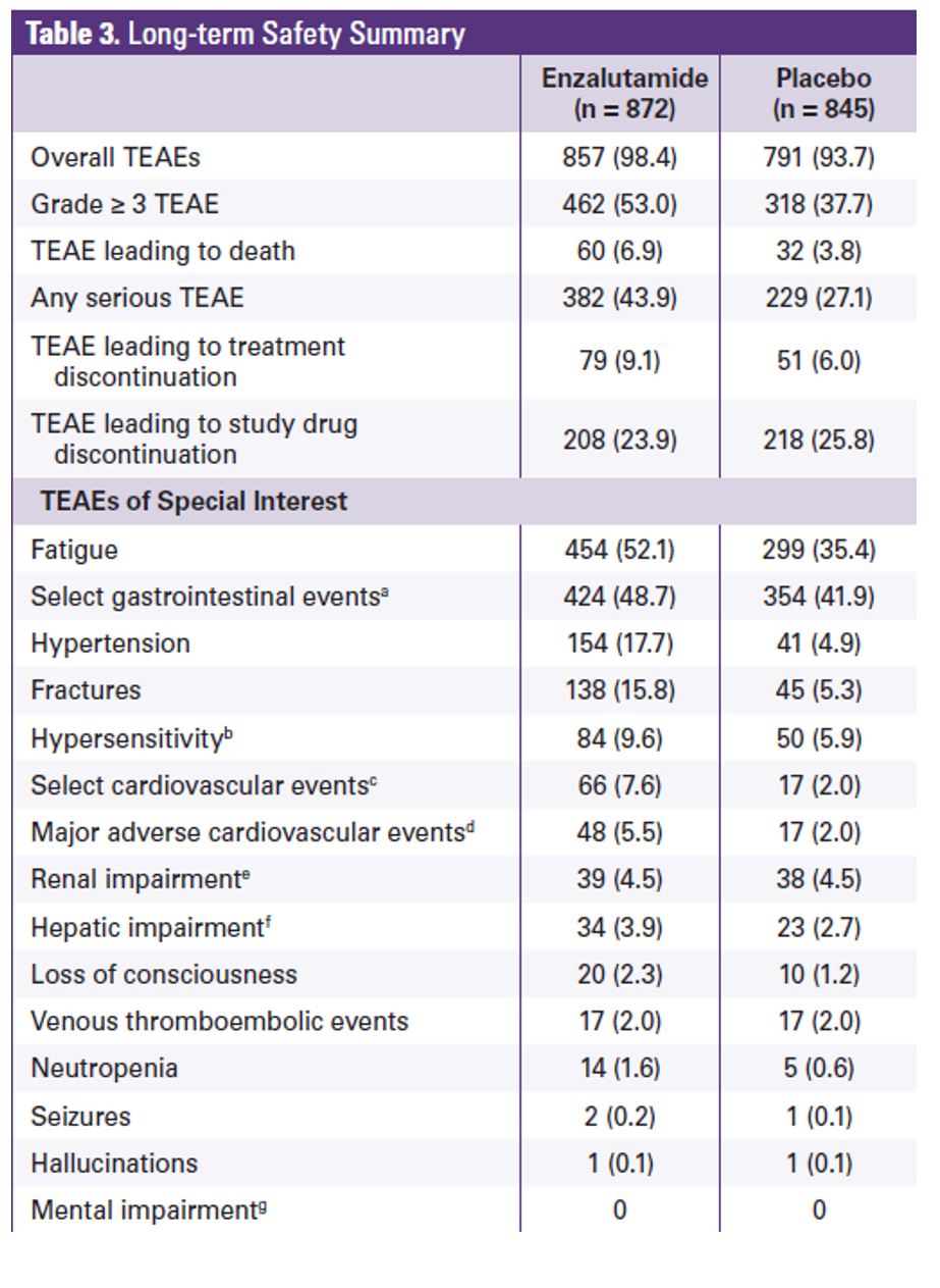 EAU 2019 table 3 longterm safety