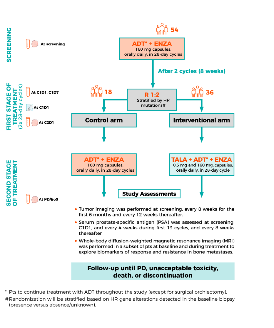 ESMO24_Mateo_ZZFirst_Study_design.png