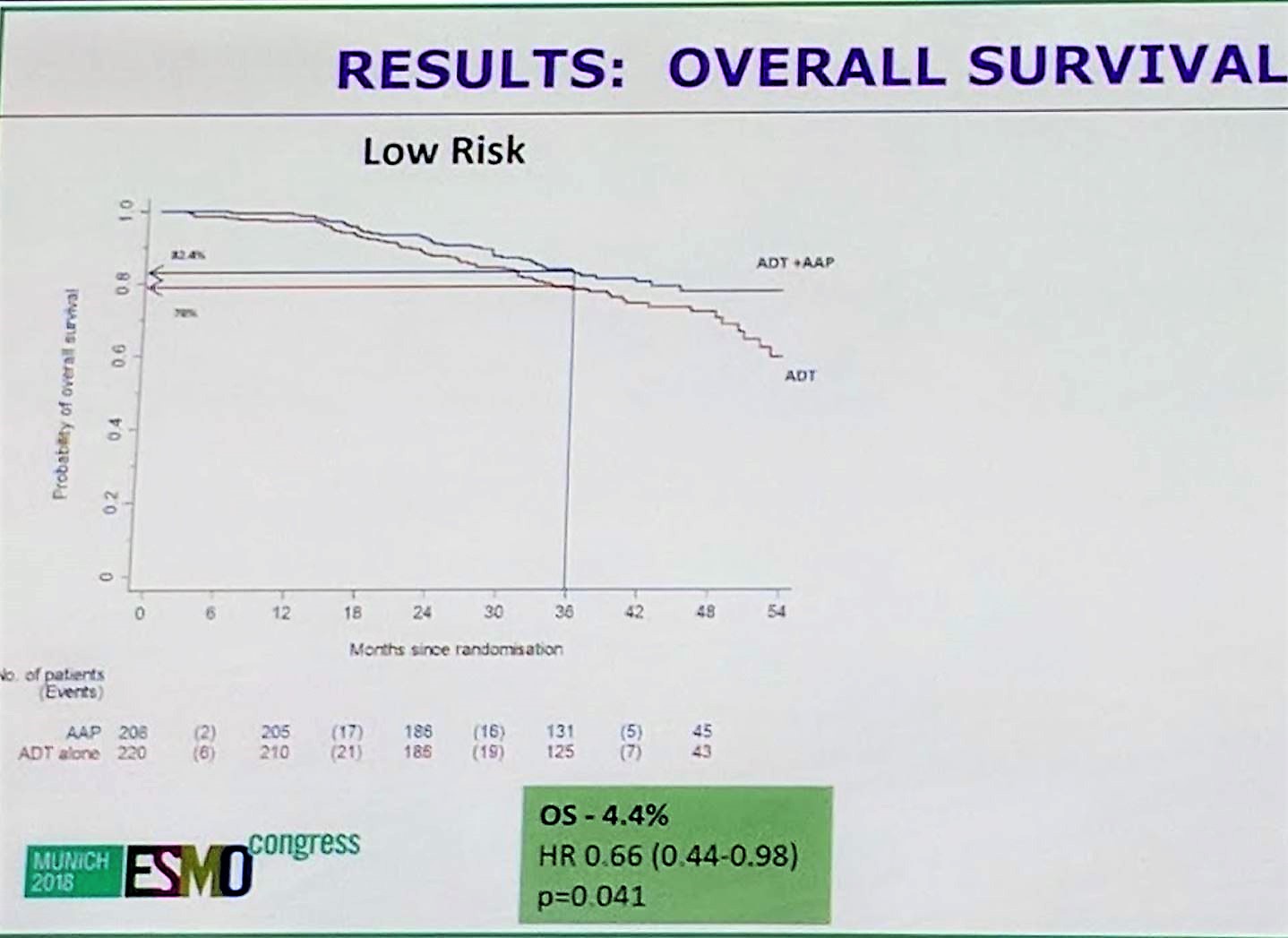 ESMO 2018 AA overall survival