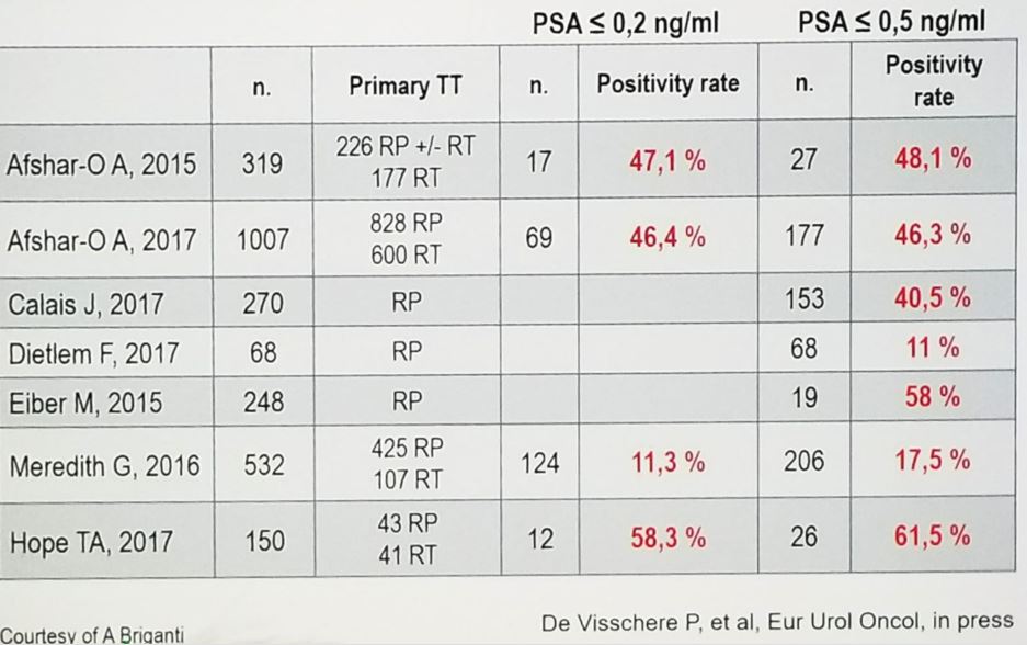 ESMO 2018 diagnosing METS using PET PSMA