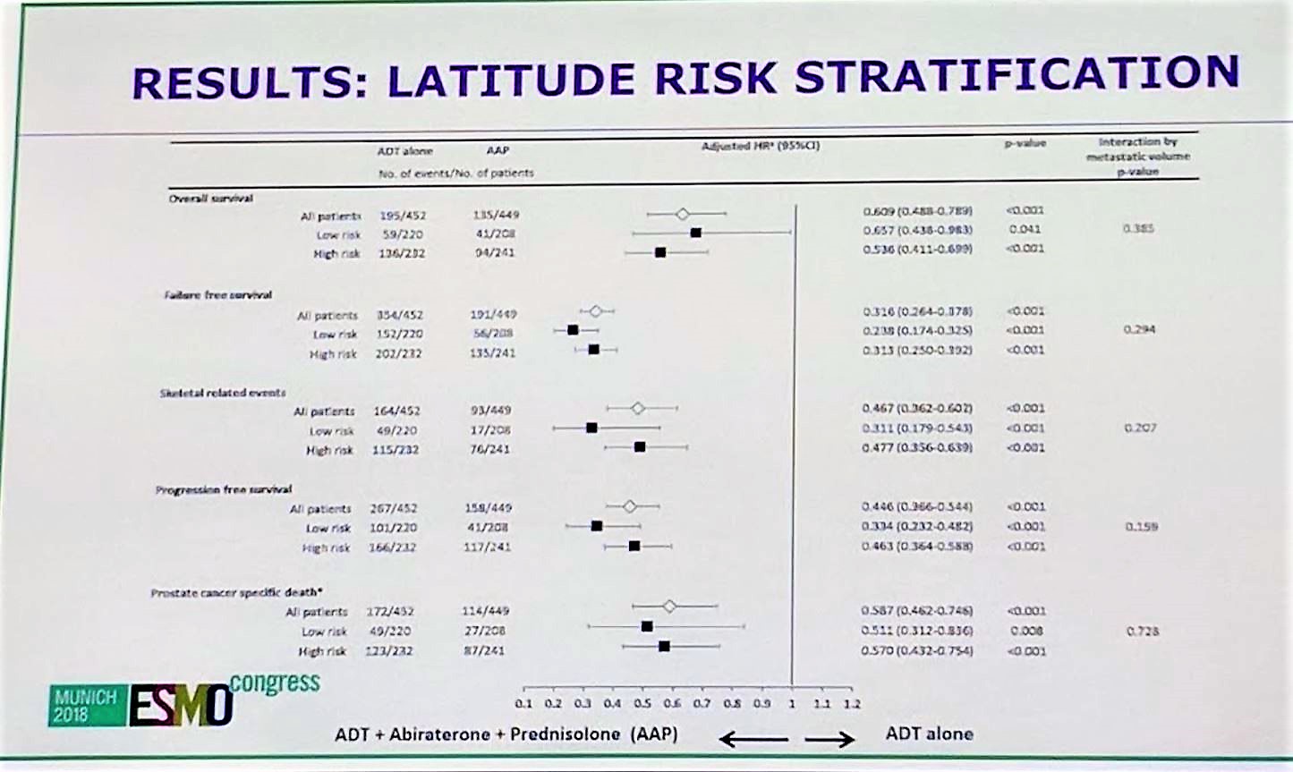 ESMO 2018 lat risk strat