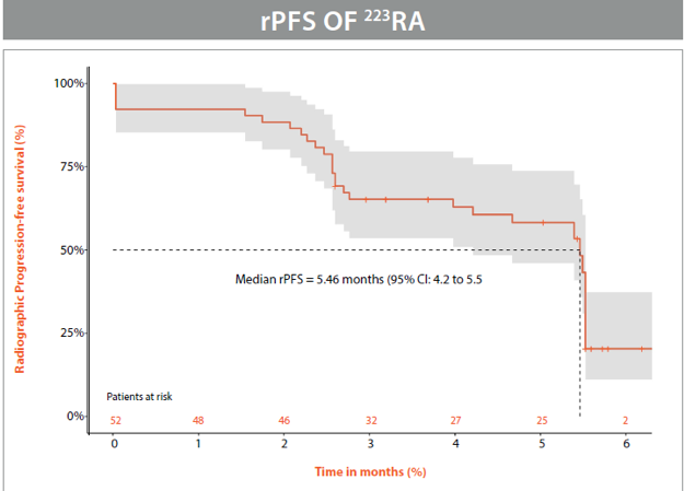 Figure1_rPFS_223Ra.png