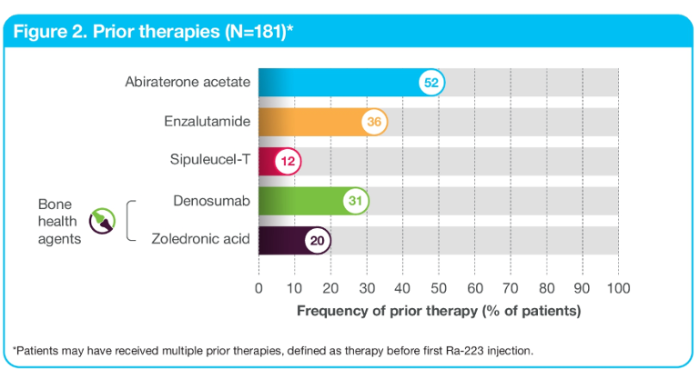 Figure2_PriorTherapies.png